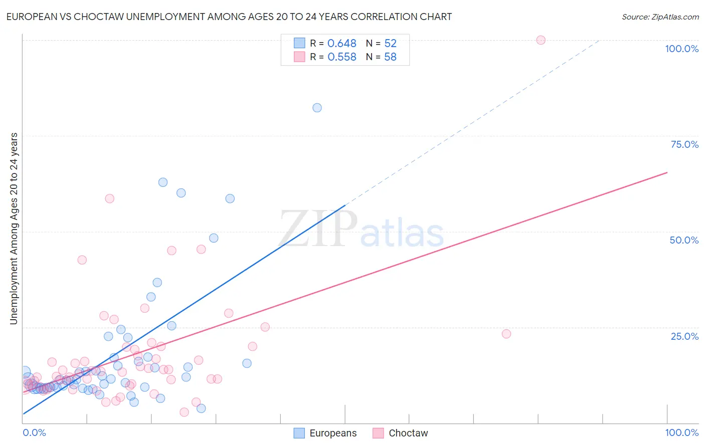 European vs Choctaw Unemployment Among Ages 20 to 24 years