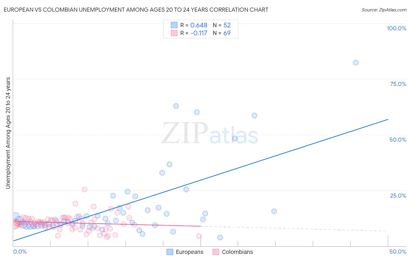 European vs Colombian Unemployment Among Ages 20 to 24 years
