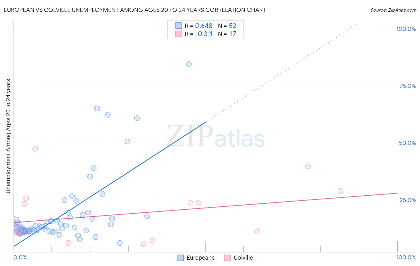 European vs Colville Unemployment Among Ages 20 to 24 years