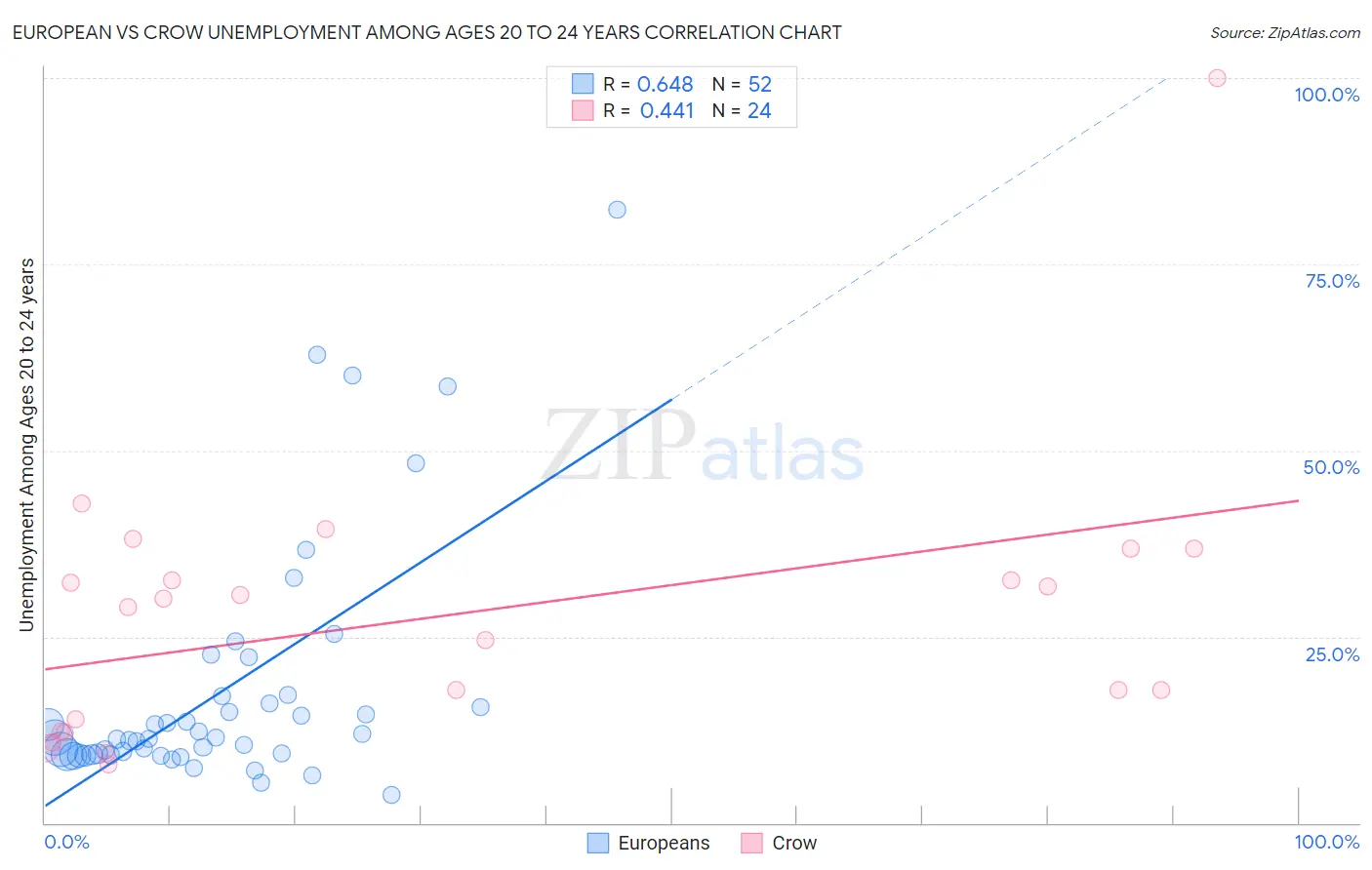 European vs Crow Unemployment Among Ages 20 to 24 years