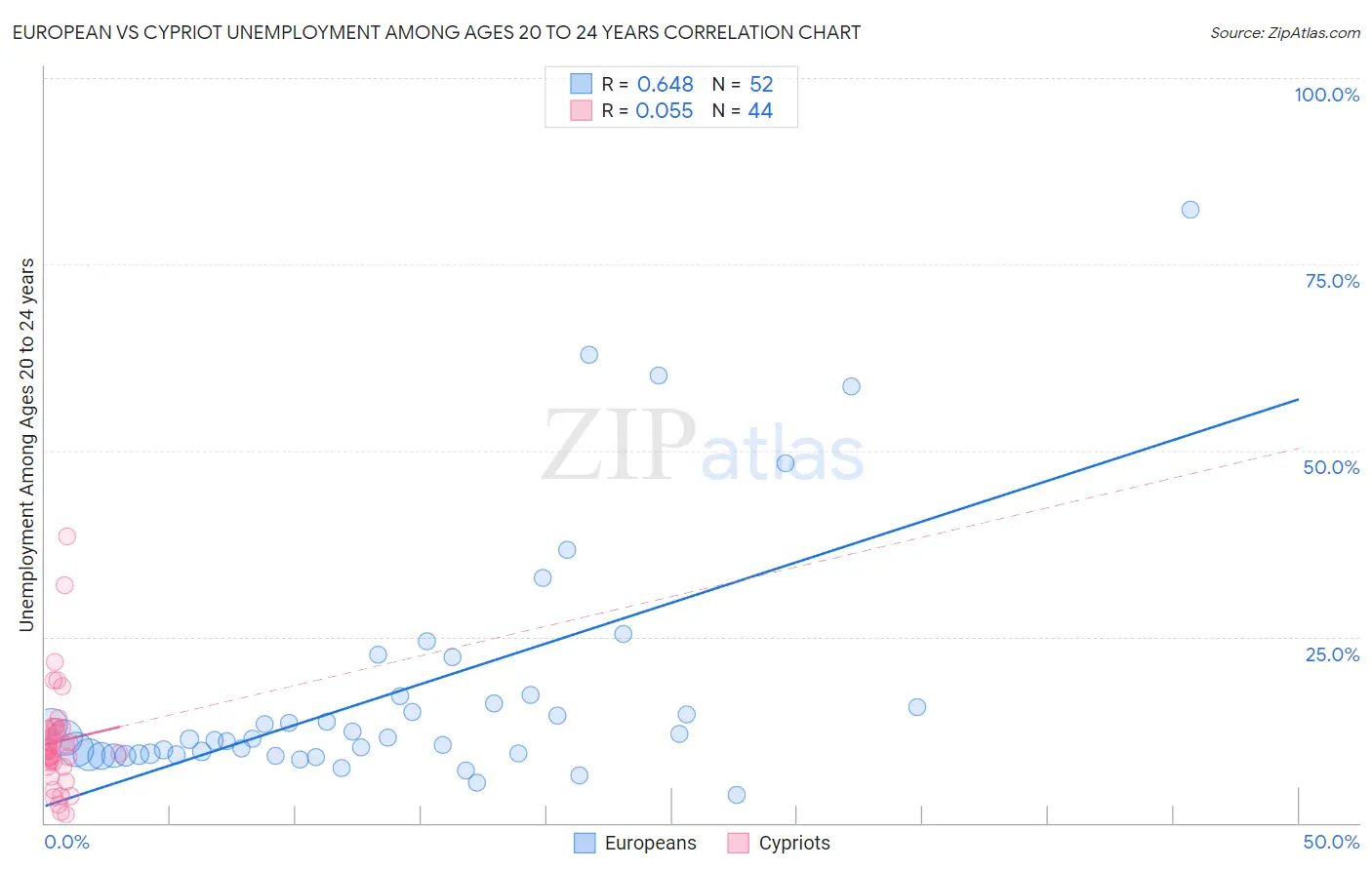 European vs Cypriot Unemployment Among Ages 20 to 24 years