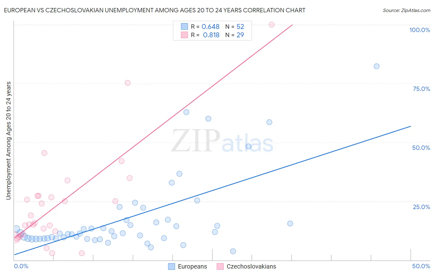 European vs Czechoslovakian Unemployment Among Ages 20 to 24 years