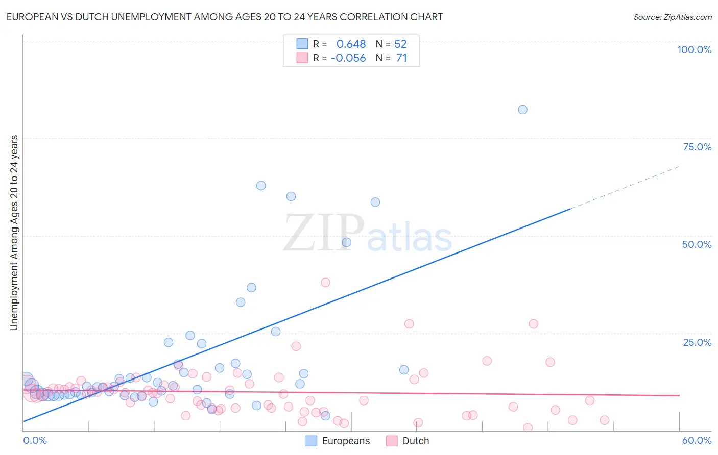 European vs Dutch Unemployment Among Ages 20 to 24 years