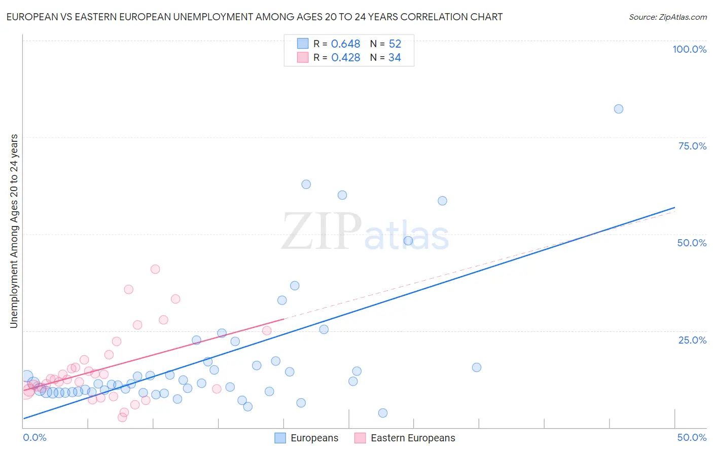 European vs Eastern European Unemployment Among Ages 20 to 24 years