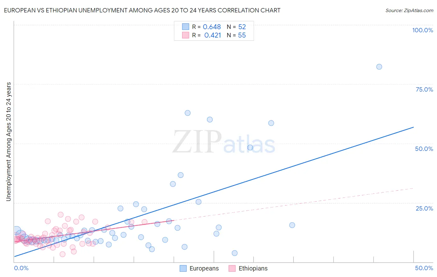 European vs Ethiopian Unemployment Among Ages 20 to 24 years