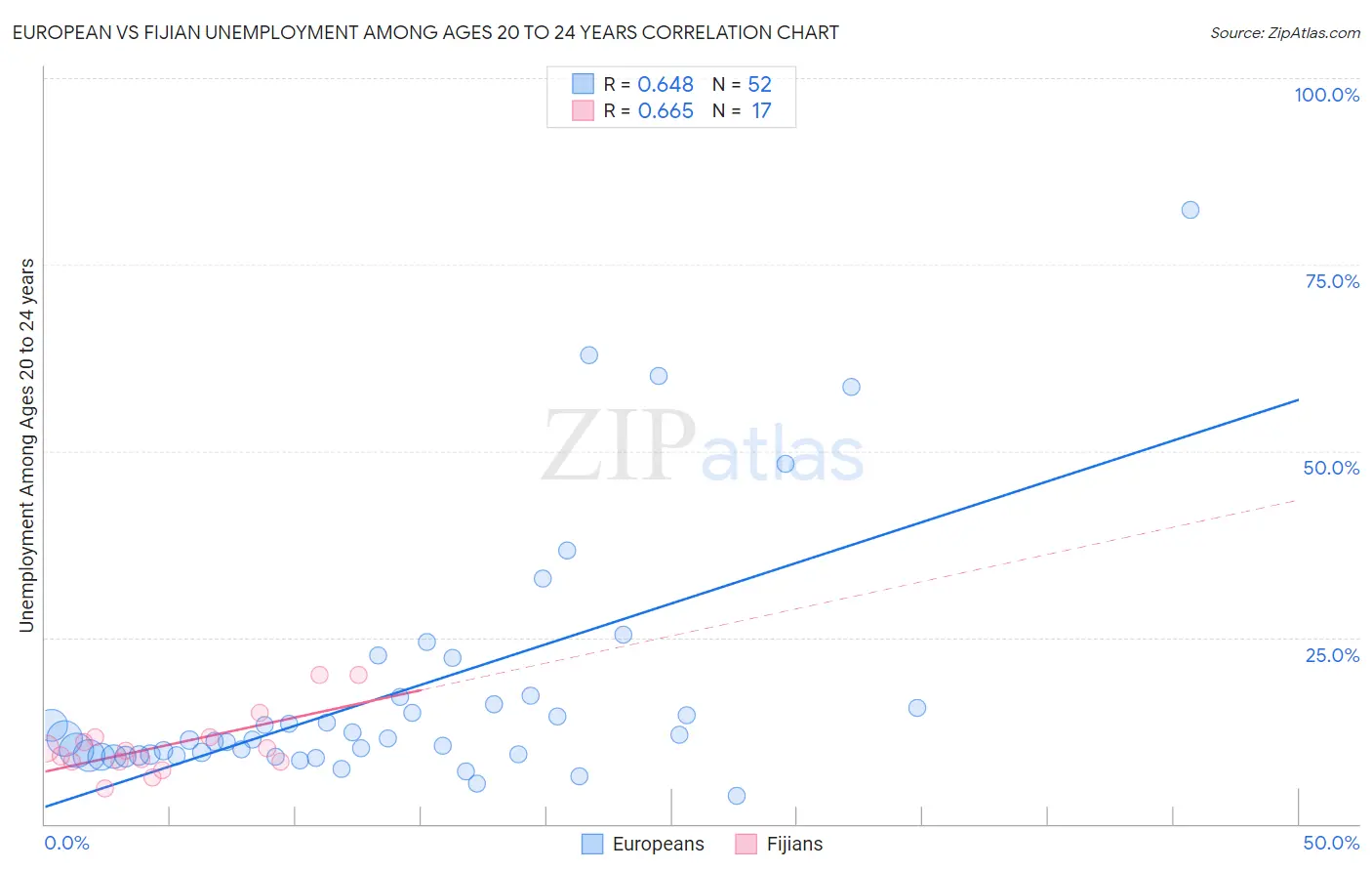 European vs Fijian Unemployment Among Ages 20 to 24 years