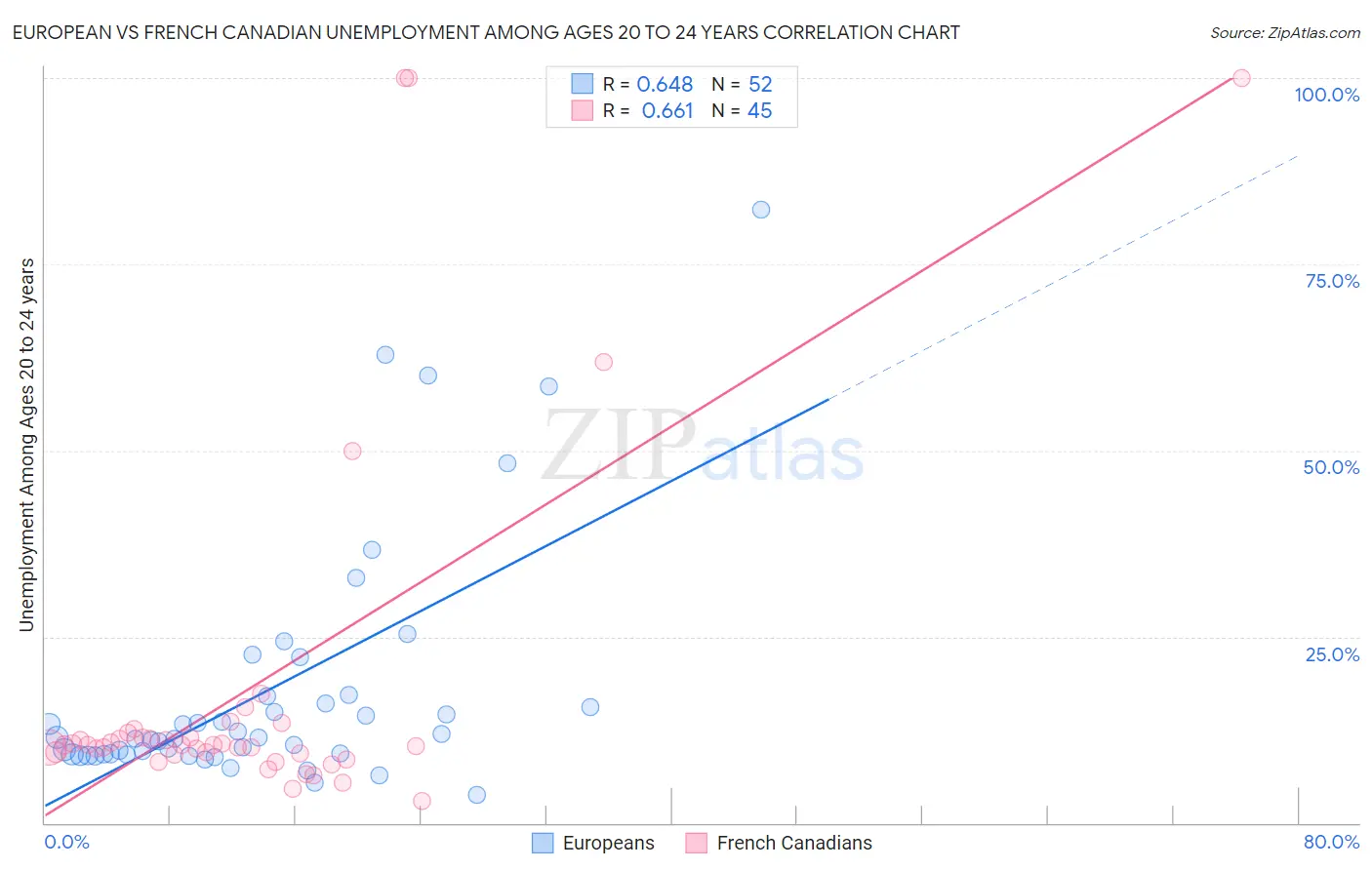 European vs French Canadian Unemployment Among Ages 20 to 24 years