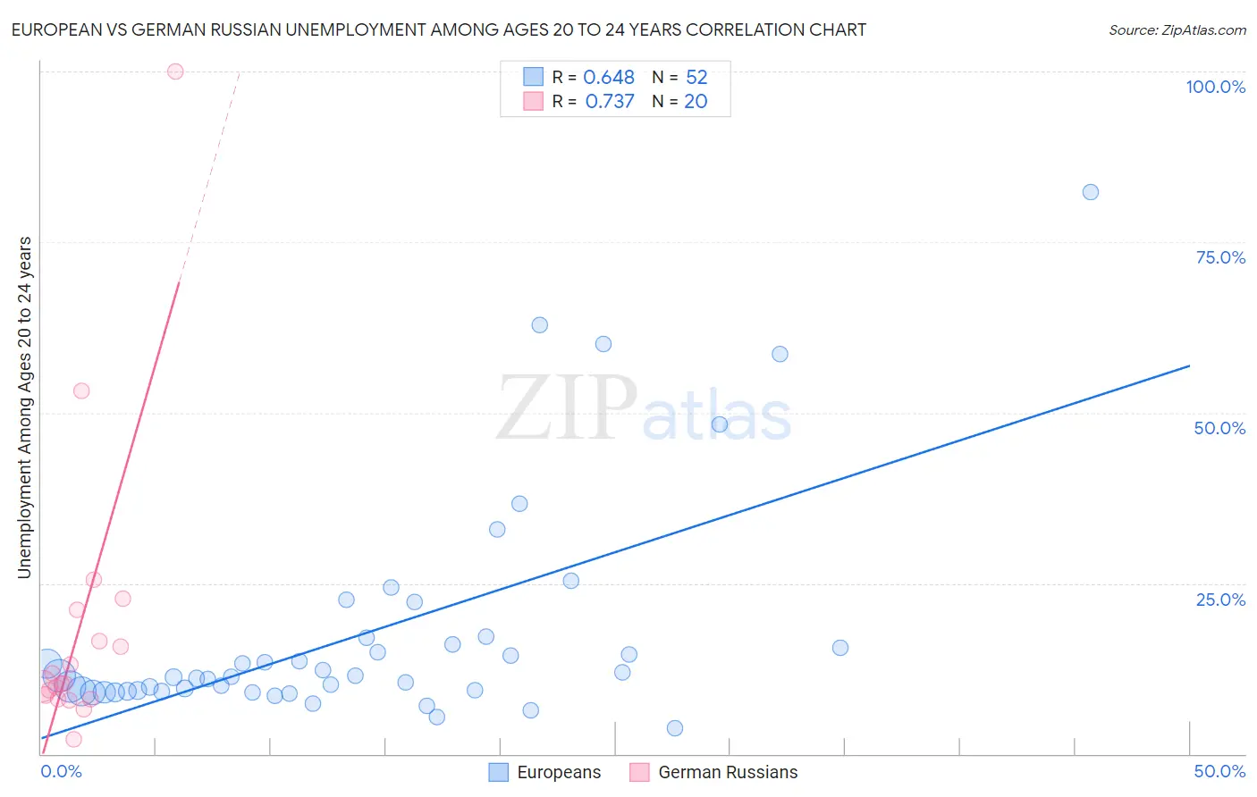 European vs German Russian Unemployment Among Ages 20 to 24 years