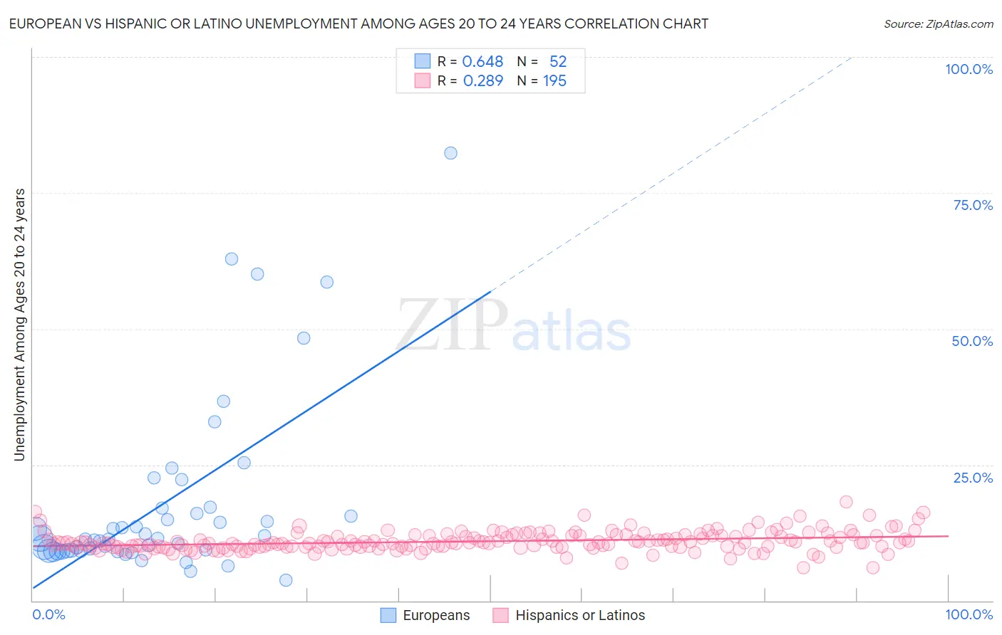 European vs Hispanic or Latino Unemployment Among Ages 20 to 24 years