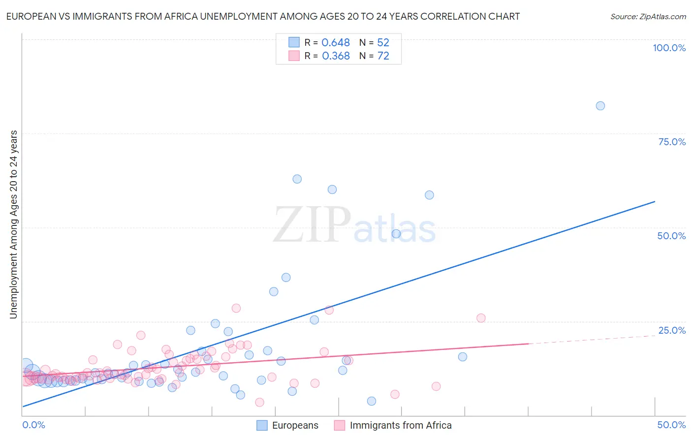 European vs Immigrants from Africa Unemployment Among Ages 20 to 24 years