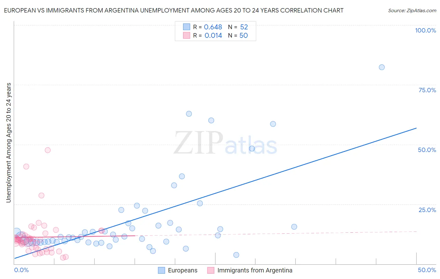 European vs Immigrants from Argentina Unemployment Among Ages 20 to 24 years