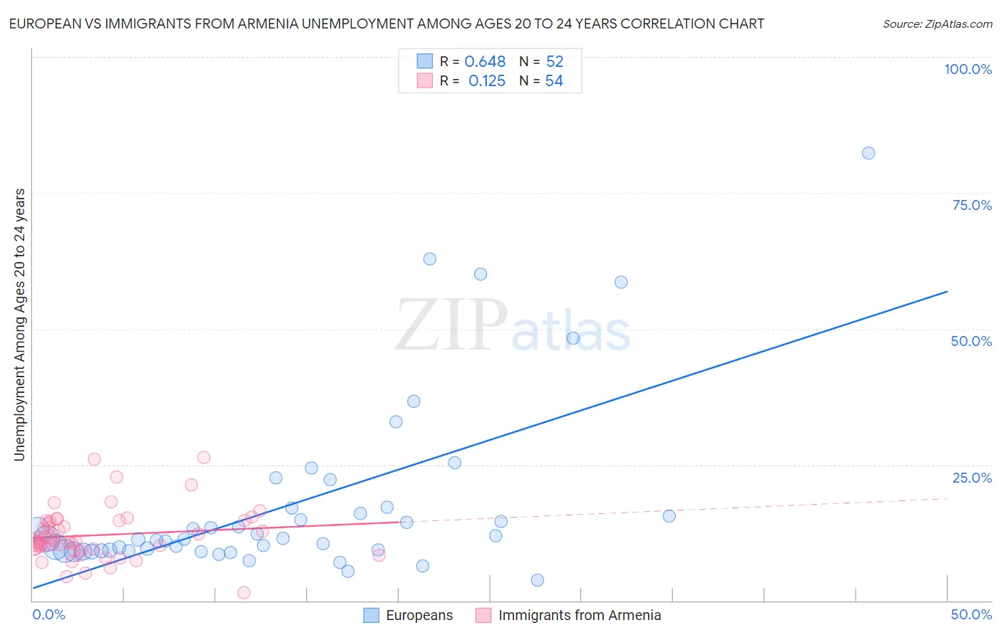 European vs Immigrants from Armenia Unemployment Among Ages 20 to 24 years