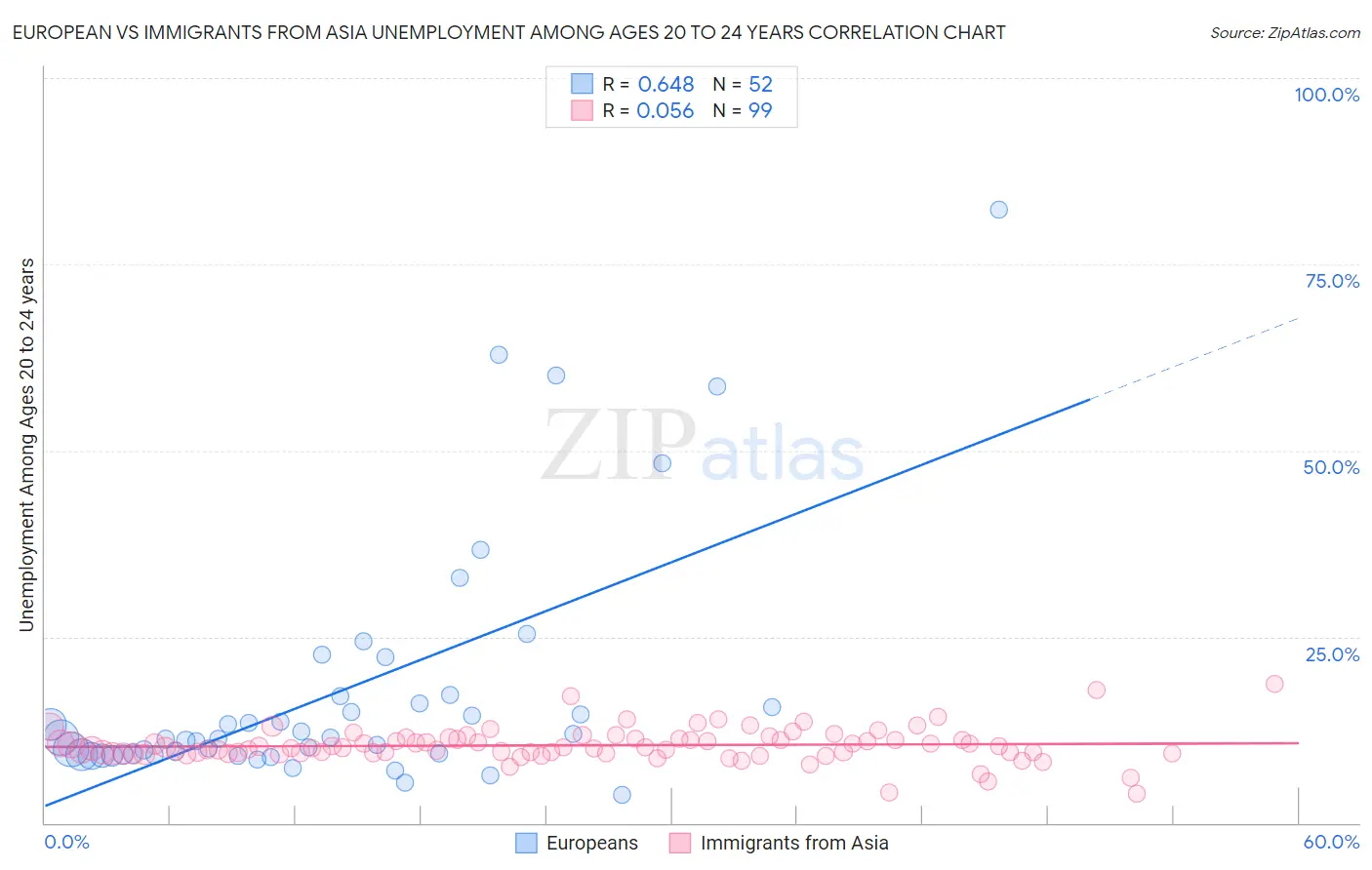 European vs Immigrants from Asia Unemployment Among Ages 20 to 24 years