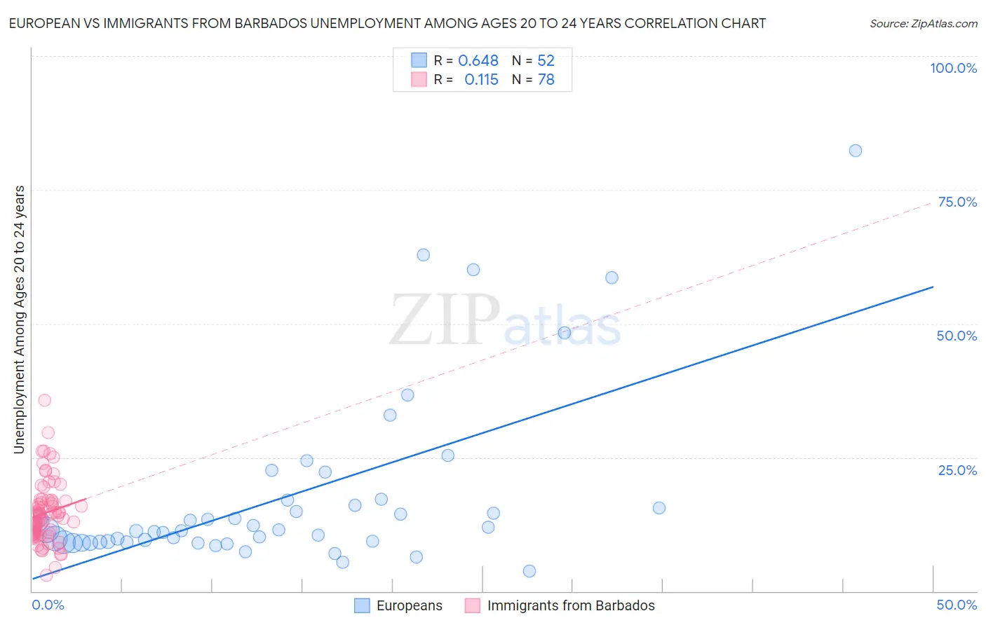 European vs Immigrants from Barbados Unemployment Among Ages 20 to 24 years