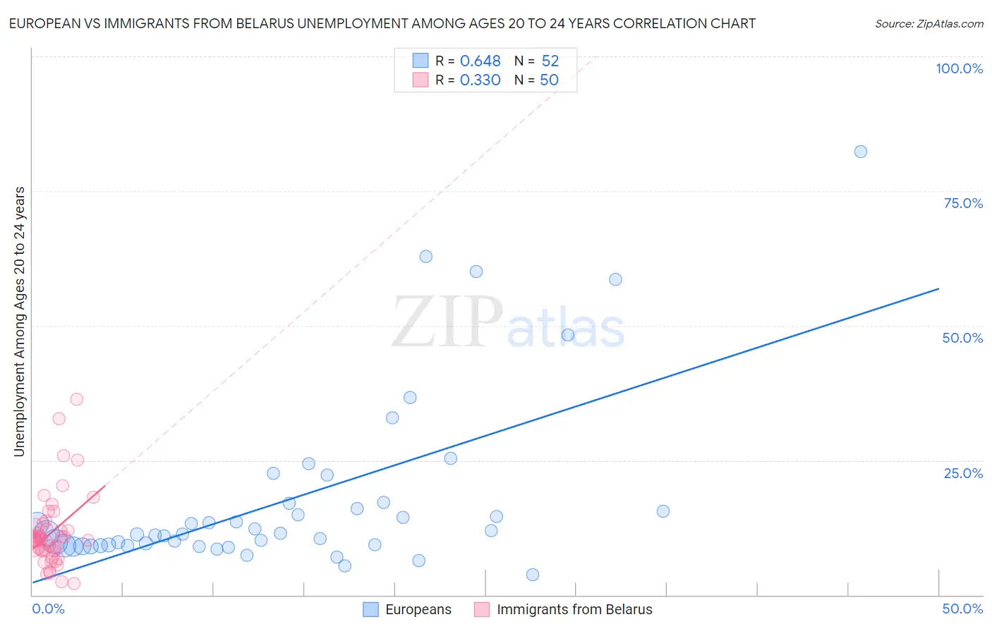 European vs Immigrants from Belarus Unemployment Among Ages 20 to 24 years