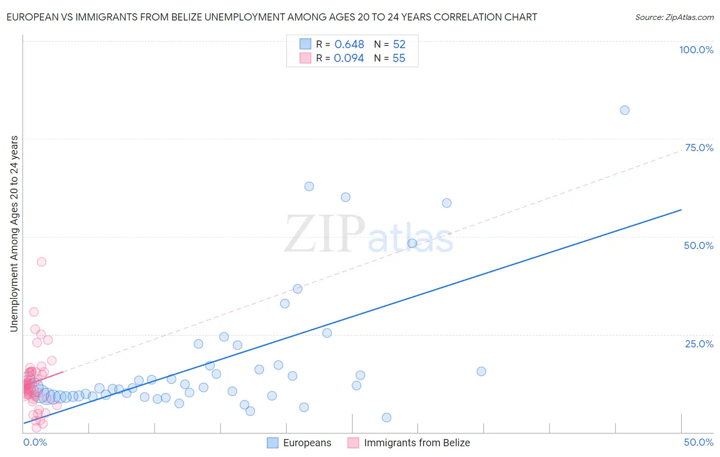 European vs Immigrants from Belize Unemployment Among Ages 20 to 24 years