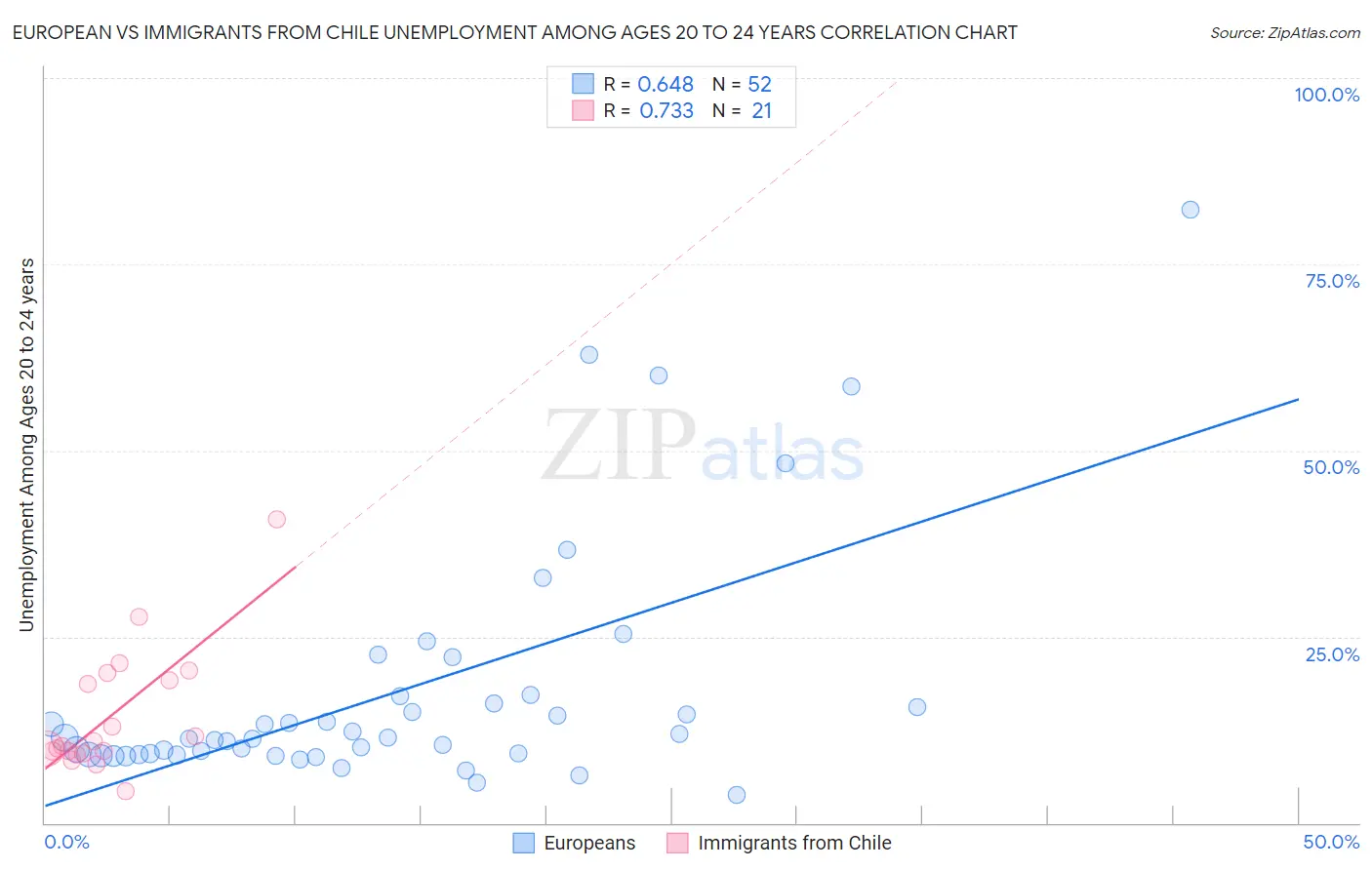 European vs Immigrants from Chile Unemployment Among Ages 20 to 24 years