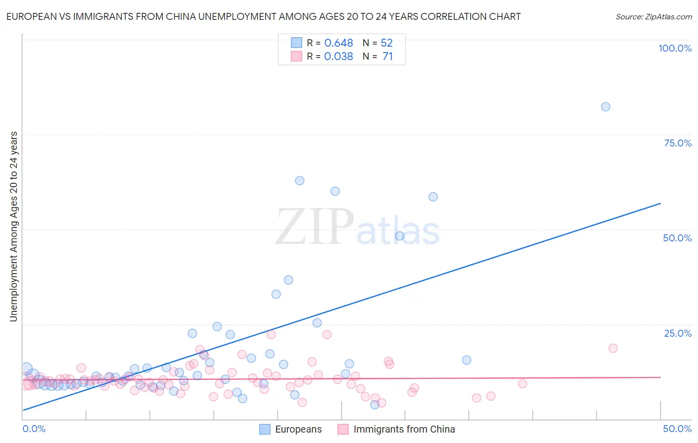 European vs Immigrants from China Unemployment Among Ages 20 to 24 years