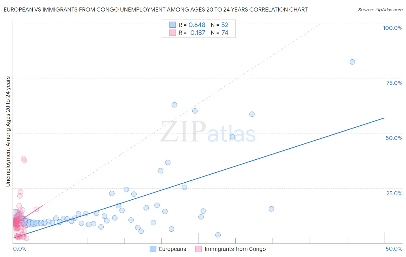 European vs Immigrants from Congo Unemployment Among Ages 20 to 24 years