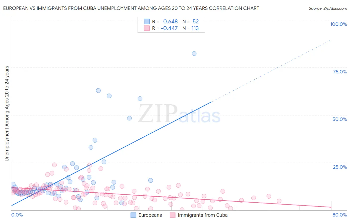 European vs Immigrants from Cuba Unemployment Among Ages 20 to 24 years