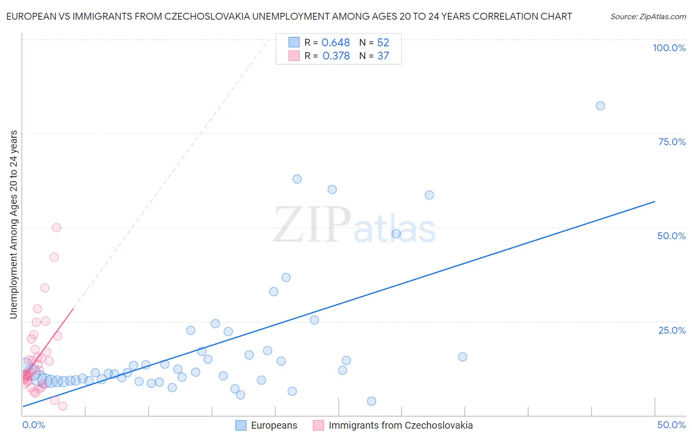 European vs Immigrants from Czechoslovakia Unemployment Among Ages 20 to 24 years