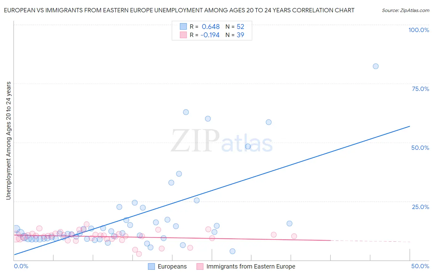 European vs Immigrants from Eastern Europe Unemployment Among Ages 20 to 24 years