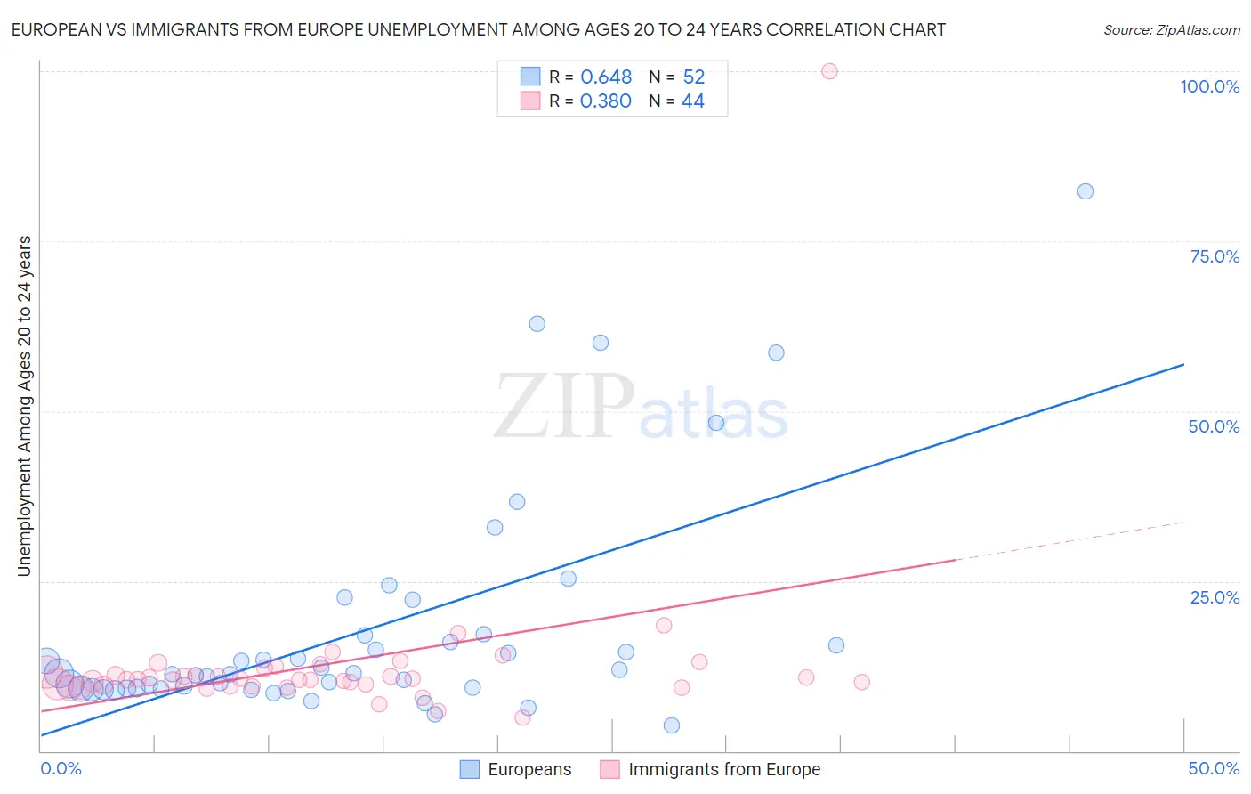 European vs Immigrants from Europe Unemployment Among Ages 20 to 24 years