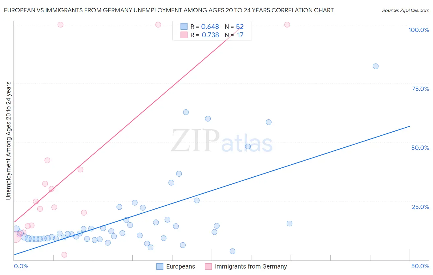 European vs Immigrants from Germany Unemployment Among Ages 20 to 24 years