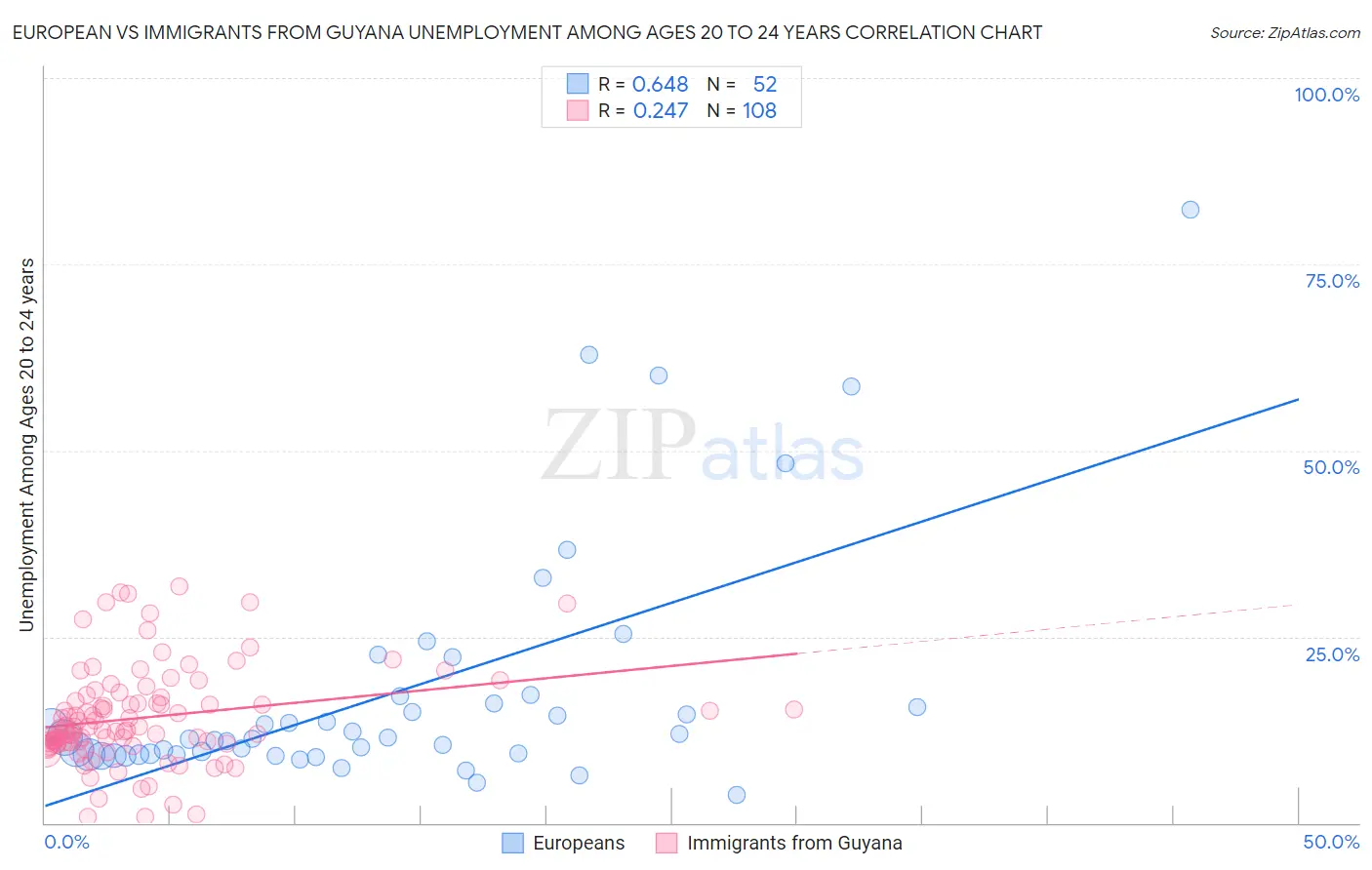 European vs Immigrants from Guyana Unemployment Among Ages 20 to 24 years