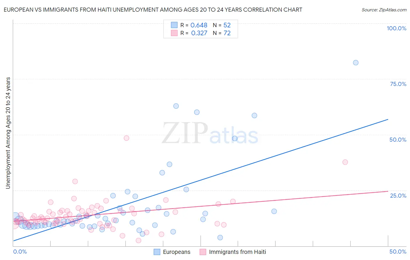 European vs Immigrants from Haiti Unemployment Among Ages 20 to 24 years