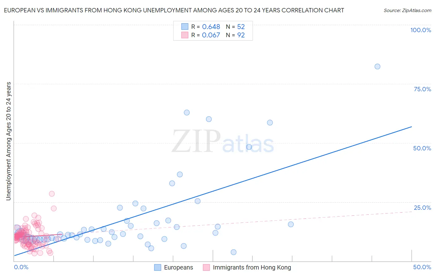 European vs Immigrants from Hong Kong Unemployment Among Ages 20 to 24 years