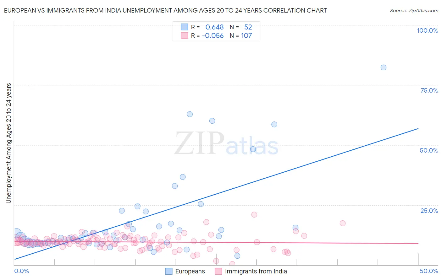 European vs Immigrants from India Unemployment Among Ages 20 to 24 years