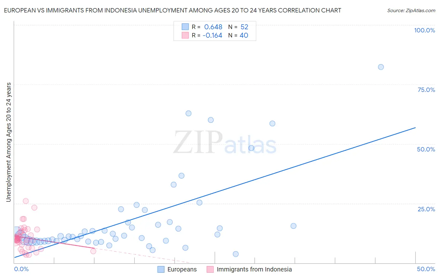 European vs Immigrants from Indonesia Unemployment Among Ages 20 to 24 years