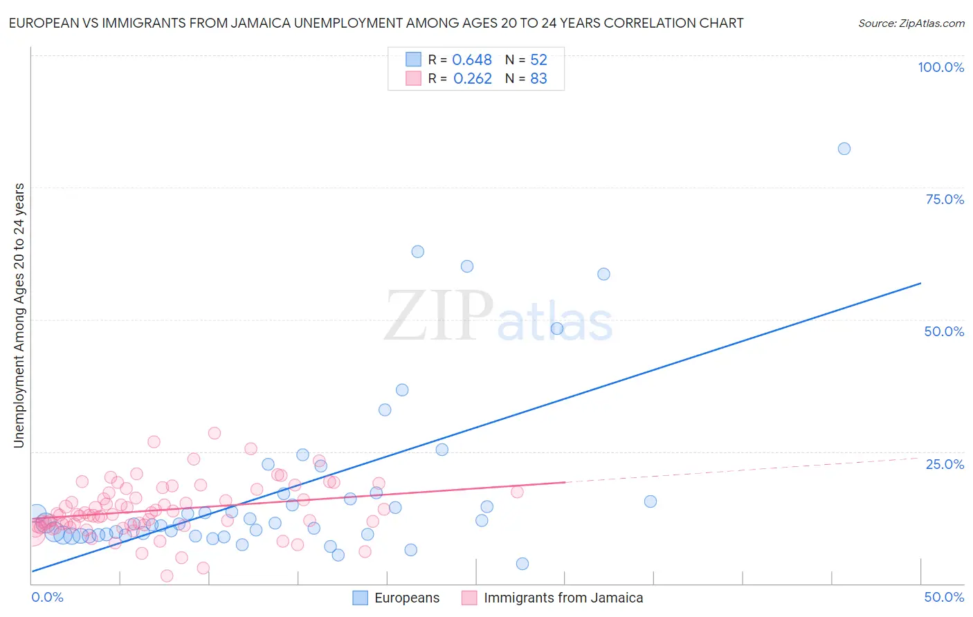 European vs Immigrants from Jamaica Unemployment Among Ages 20 to 24 years