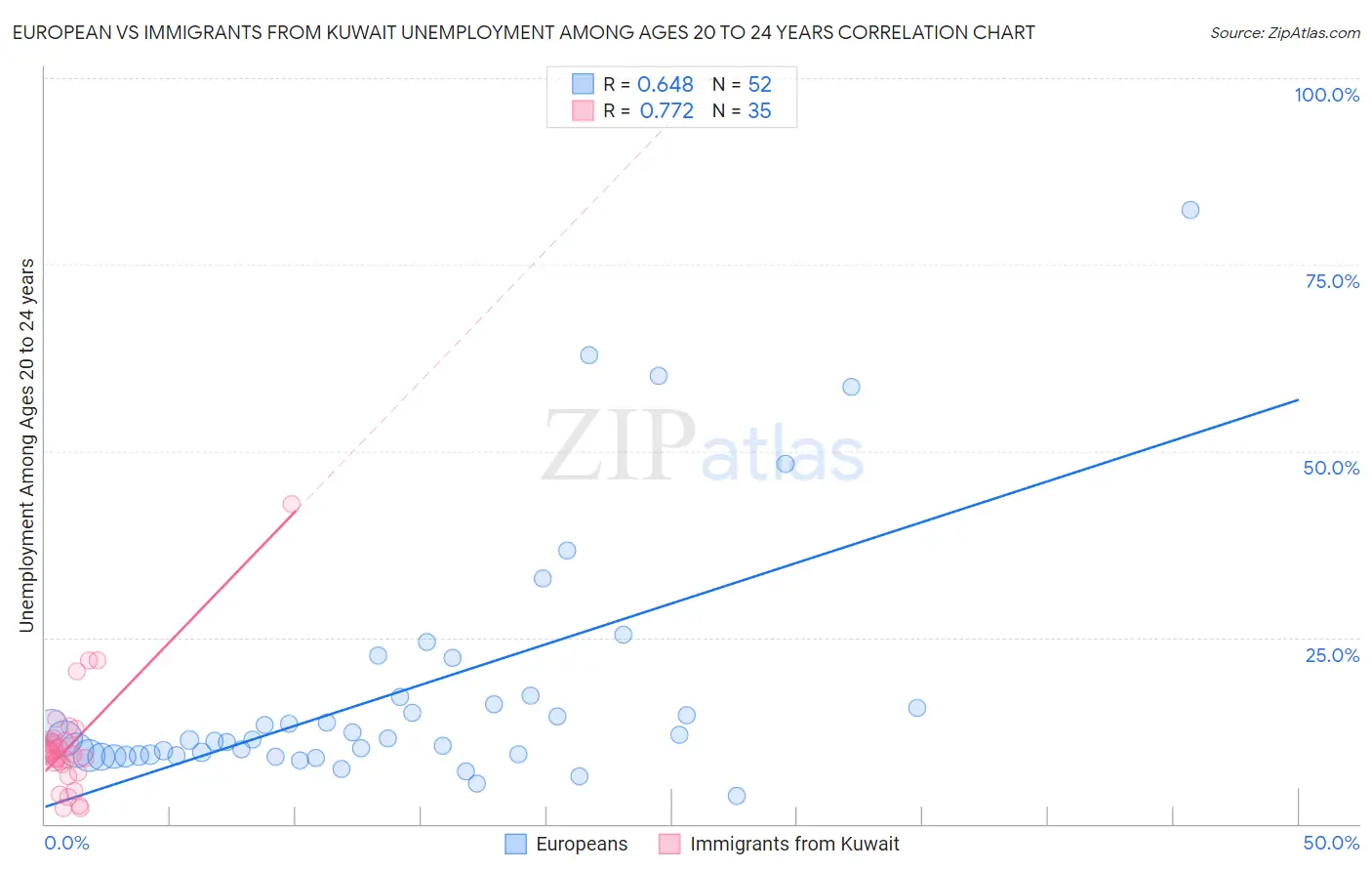 European vs Immigrants from Kuwait Unemployment Among Ages 20 to 24 years