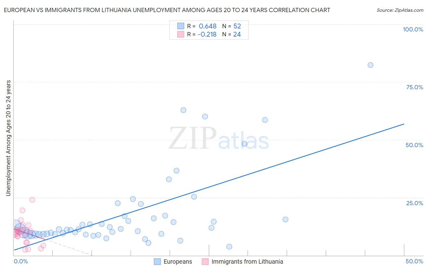 European vs Immigrants from Lithuania Unemployment Among Ages 20 to 24 years