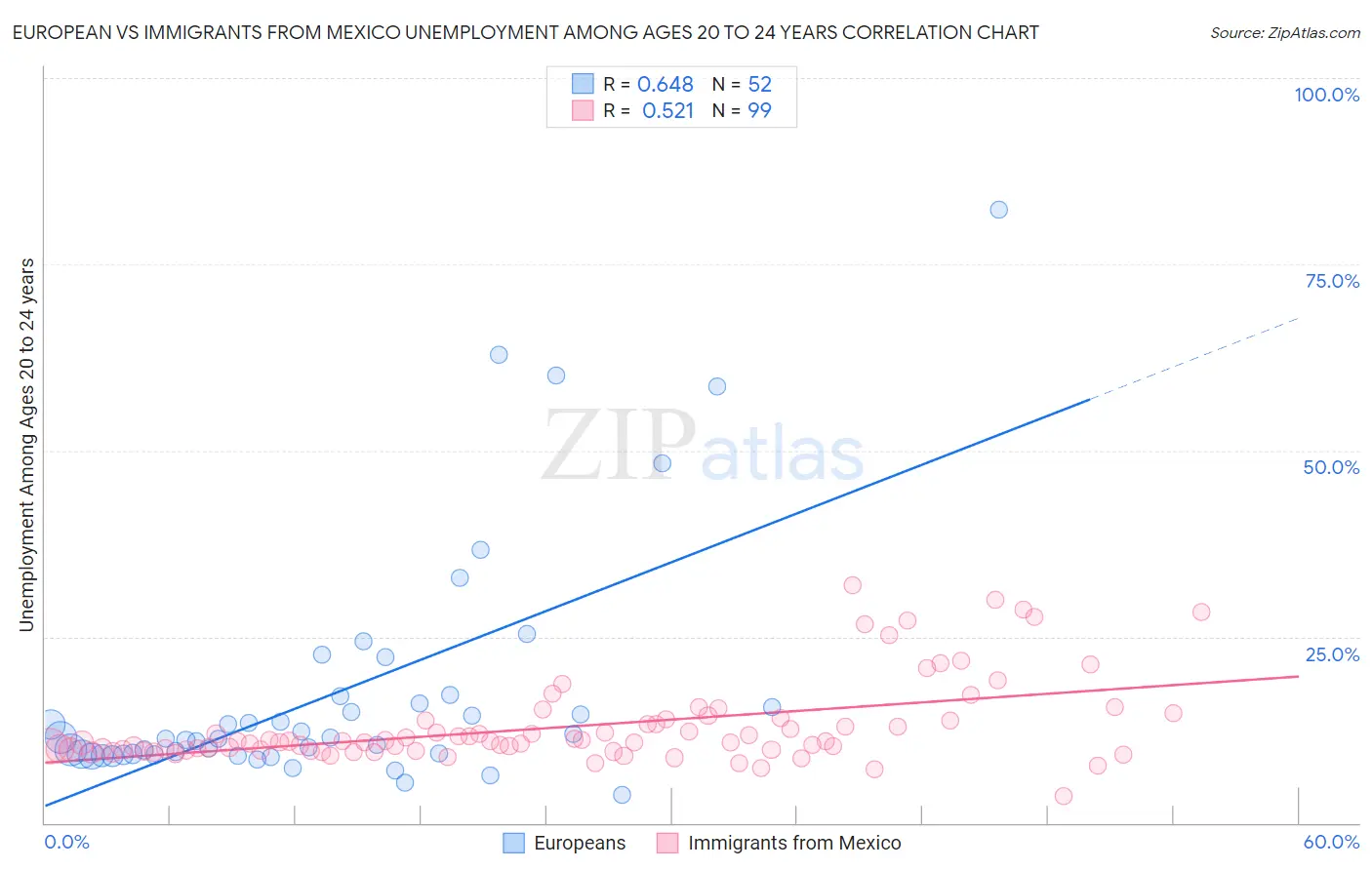 European vs Immigrants from Mexico Unemployment Among Ages 20 to 24 years