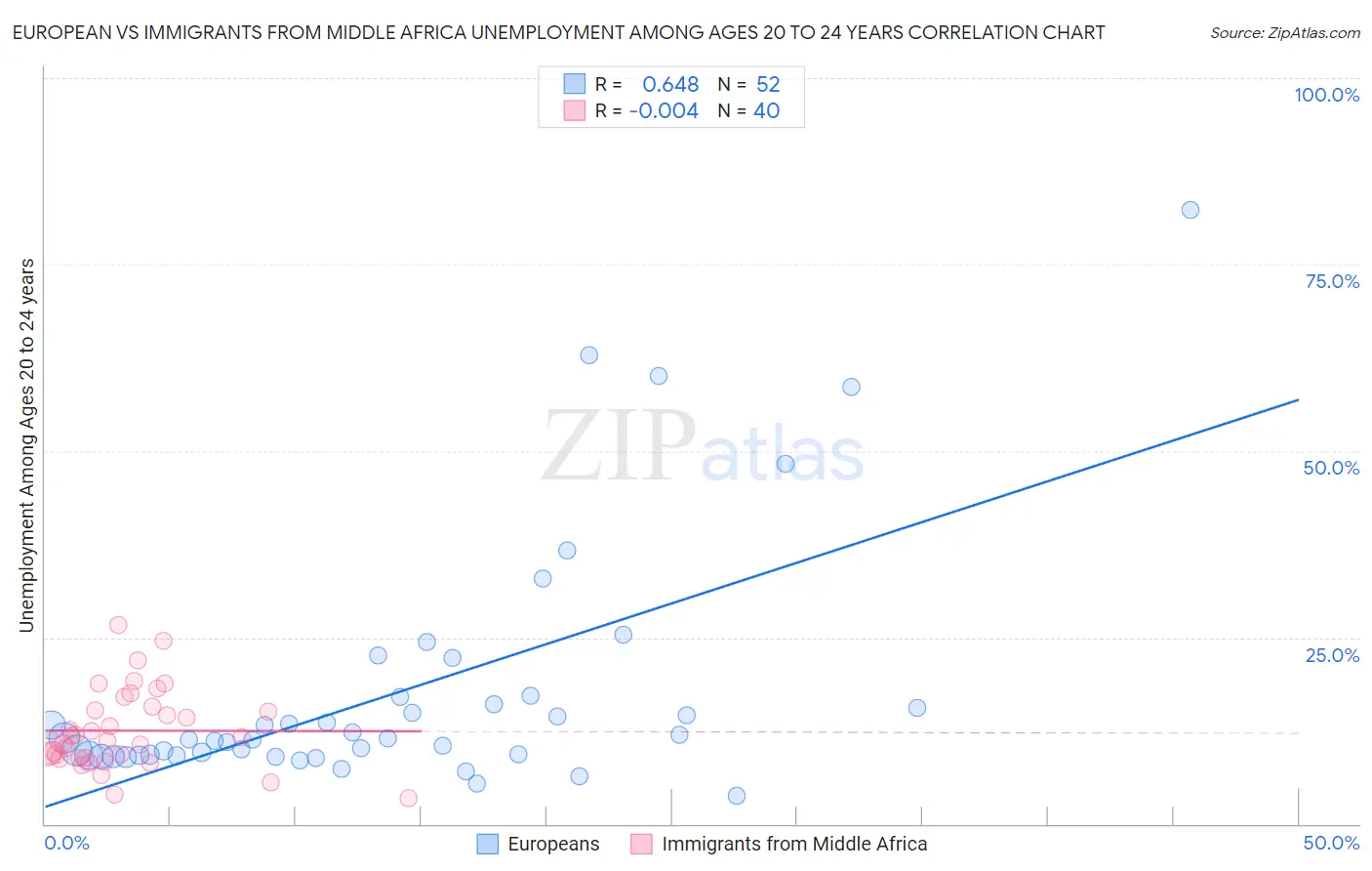 European vs Immigrants from Middle Africa Unemployment Among Ages 20 to 24 years