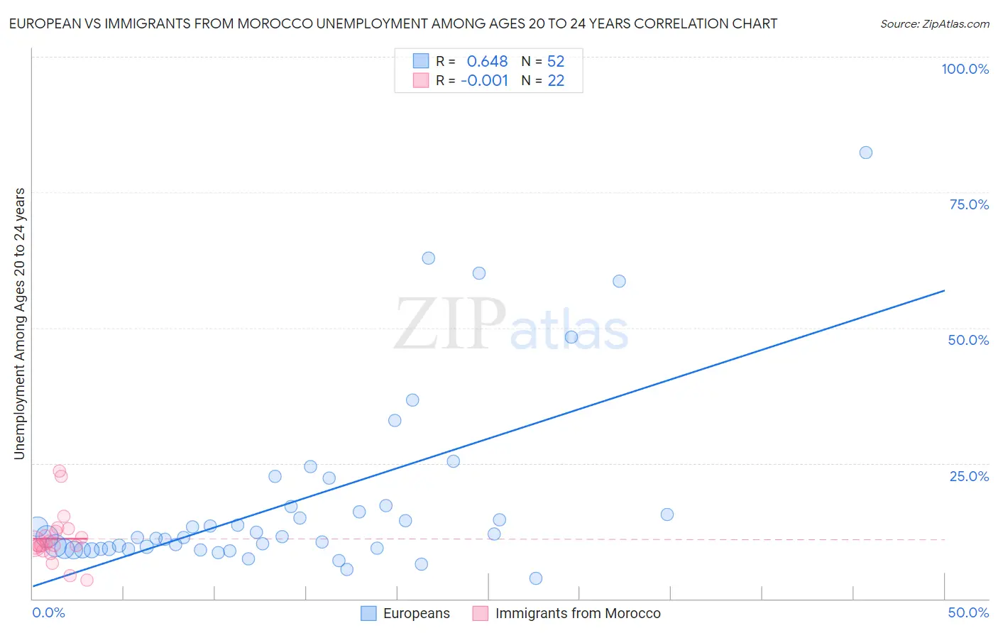 European vs Immigrants from Morocco Unemployment Among Ages 20 to 24 years