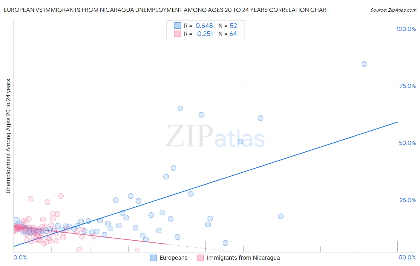 European vs Immigrants from Nicaragua Unemployment Among Ages 20 to 24 years
