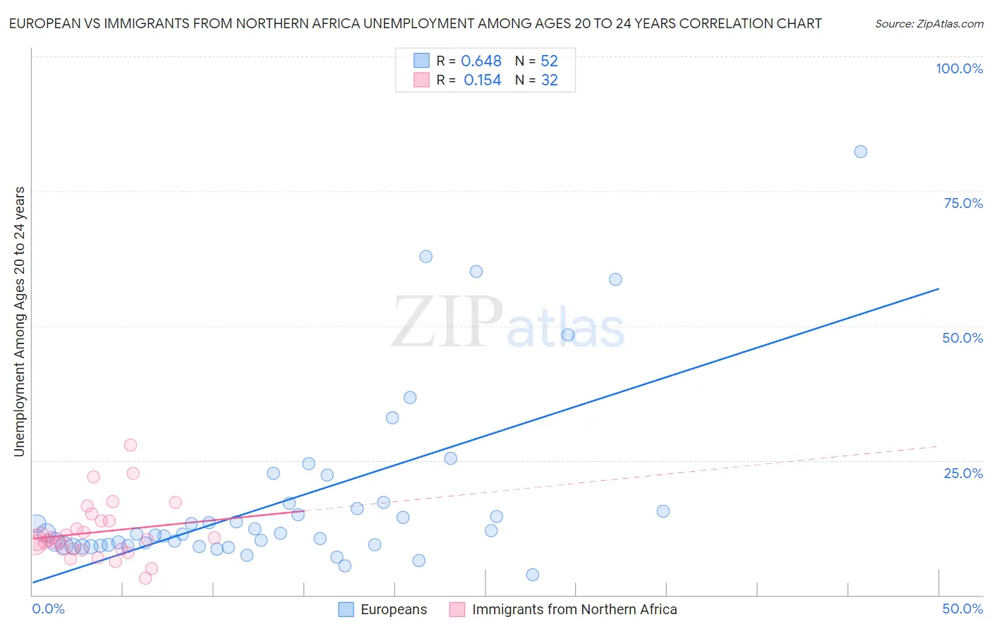 European vs Immigrants from Northern Africa Unemployment Among Ages 20 to 24 years