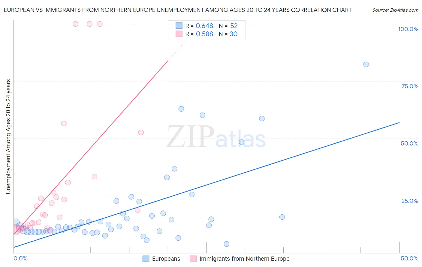 European vs Immigrants from Northern Europe Unemployment Among Ages 20 to 24 years