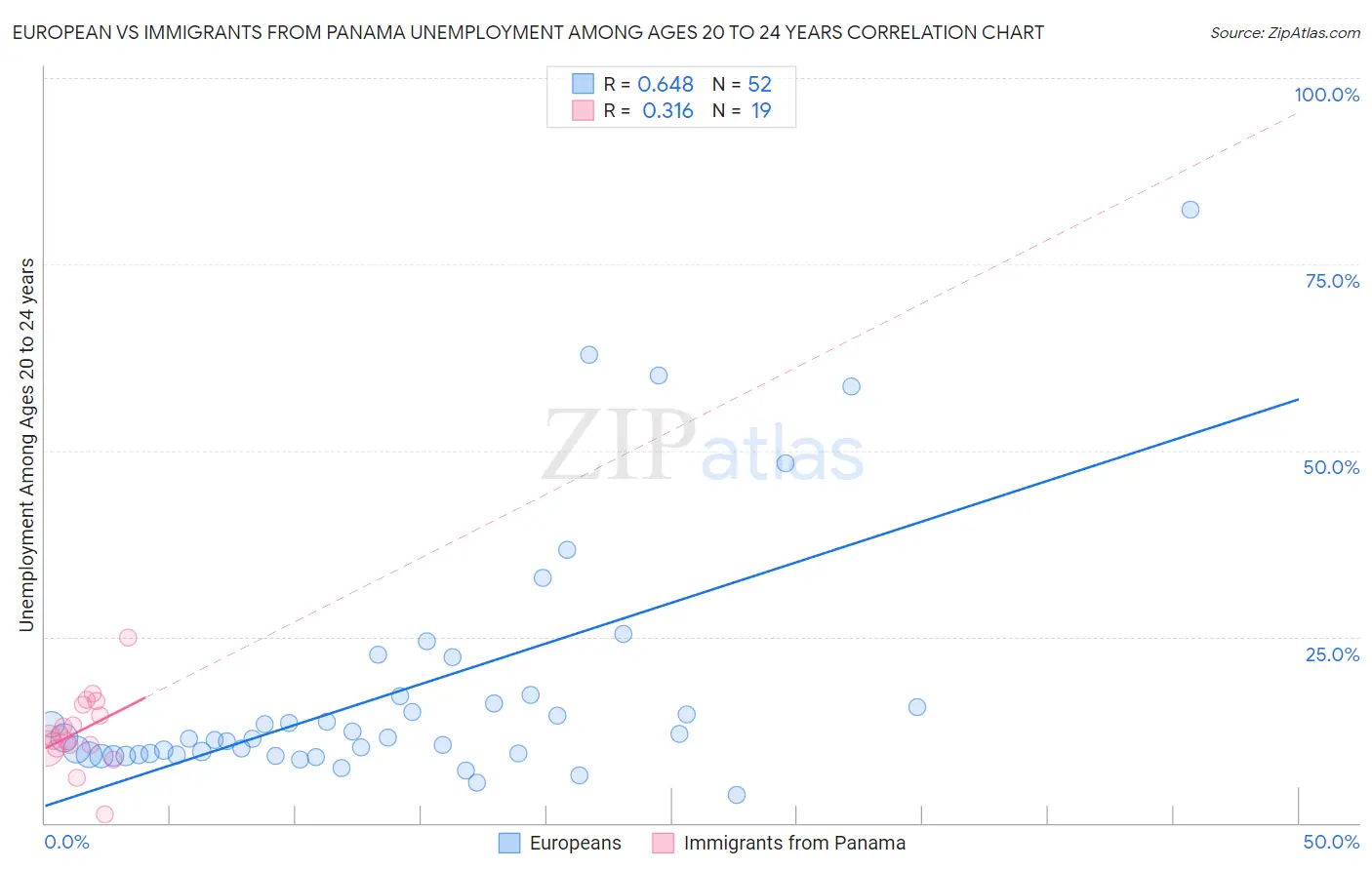 European vs Immigrants from Panama Unemployment Among Ages 20 to 24 years