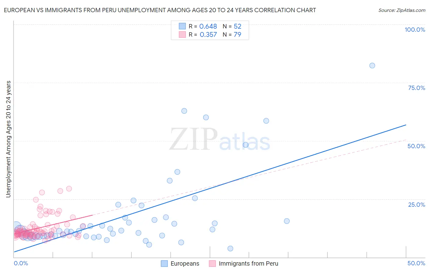 European vs Immigrants from Peru Unemployment Among Ages 20 to 24 years