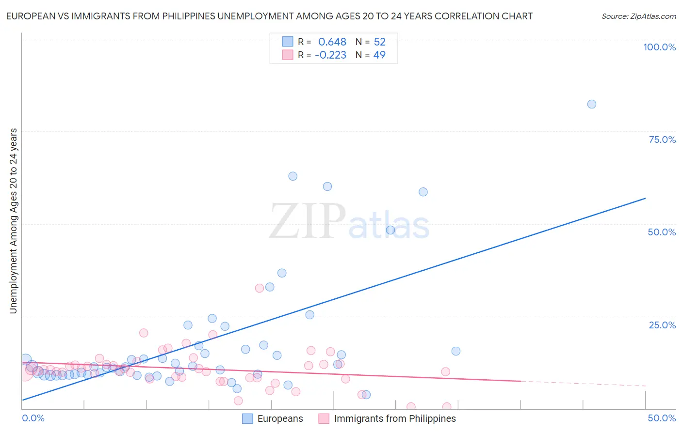 European vs Immigrants from Philippines Unemployment Among Ages 20 to 24 years