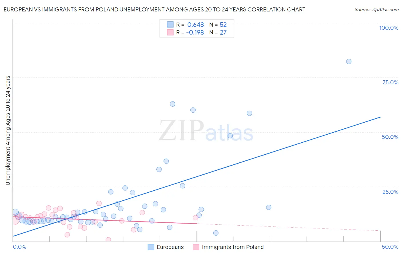 European vs Immigrants from Poland Unemployment Among Ages 20 to 24 years