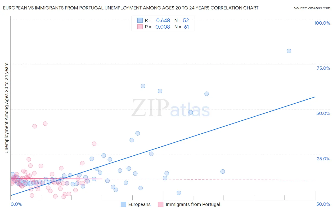 European vs Immigrants from Portugal Unemployment Among Ages 20 to 24 years