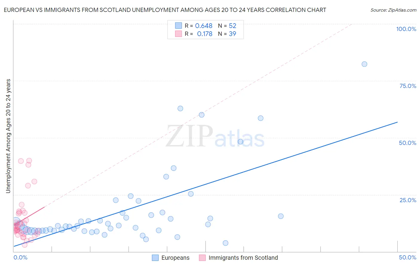 European vs Immigrants from Scotland Unemployment Among Ages 20 to 24 years