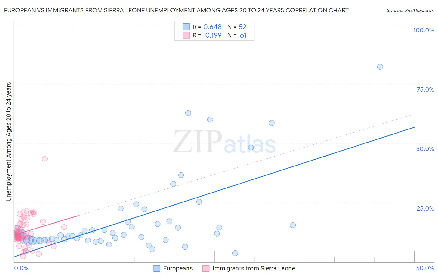 European vs Immigrants from Sierra Leone Unemployment Among Ages 20 to 24 years