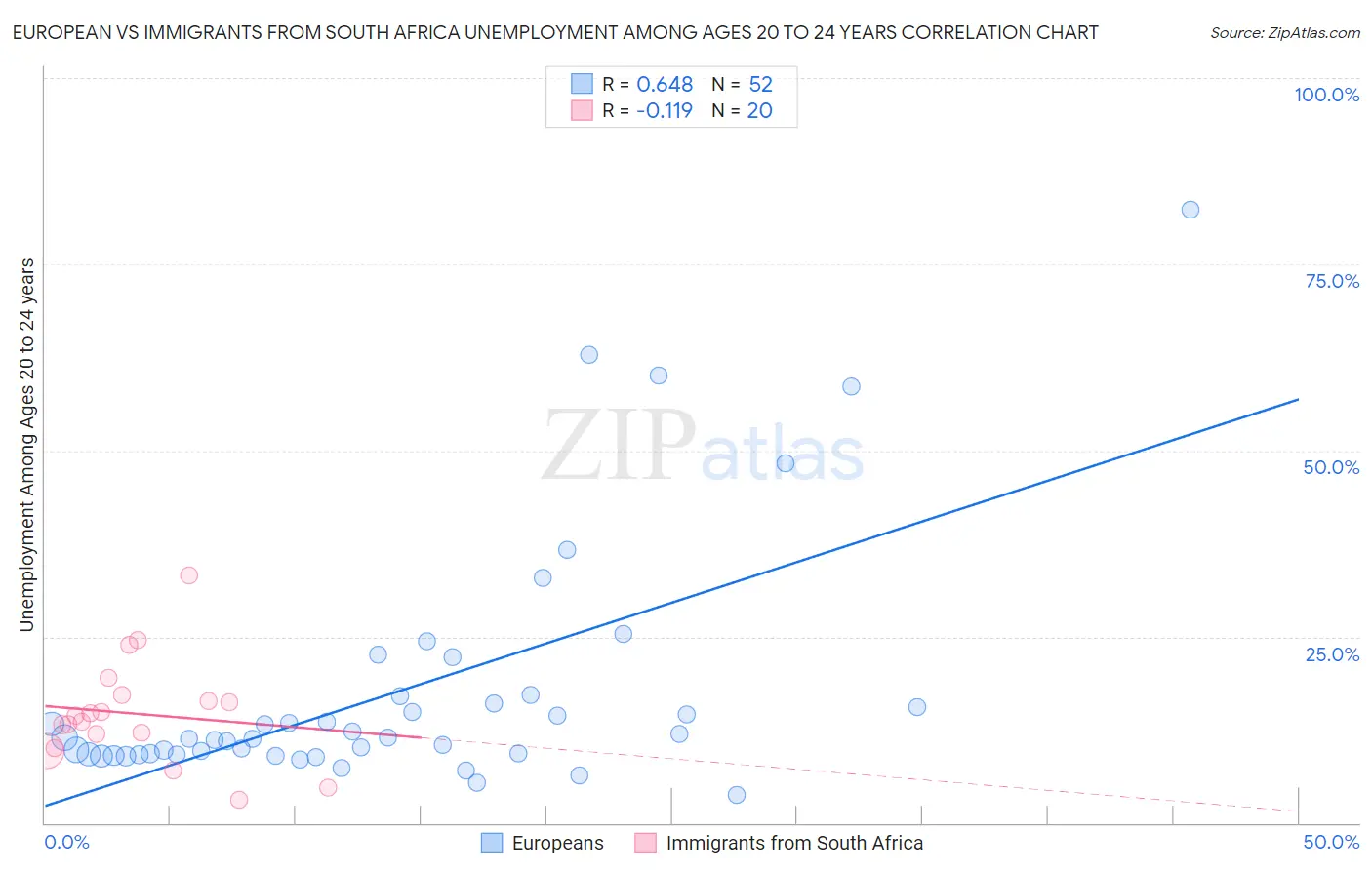 European vs Immigrants from South Africa Unemployment Among Ages 20 to 24 years